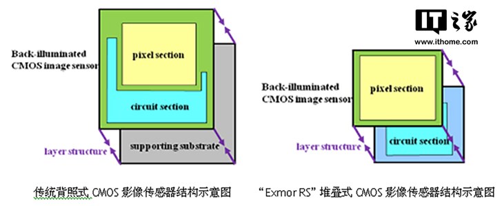 7年之乱：索尼IMX堆栈式传感器产品线梳理